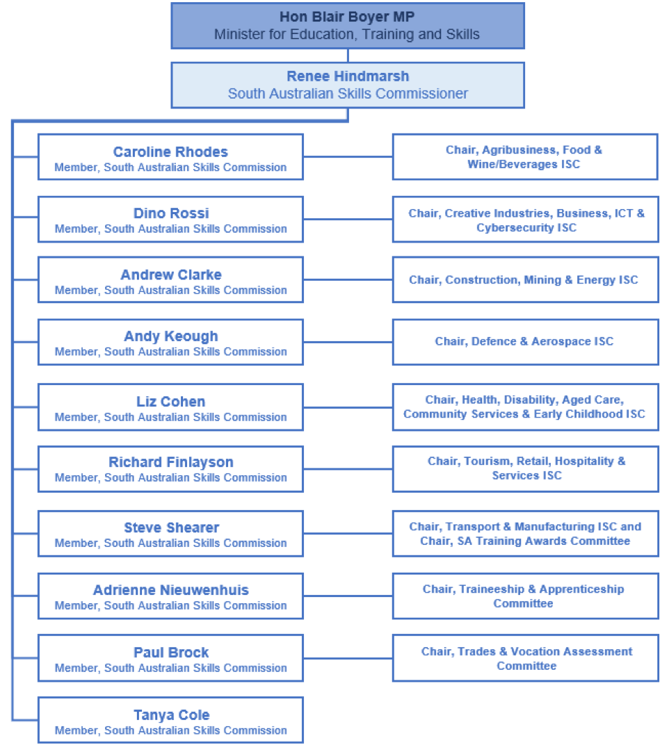 Members of the South Australian Skills Commission – Organisational Chart